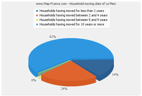 Household moving date of Le Meix